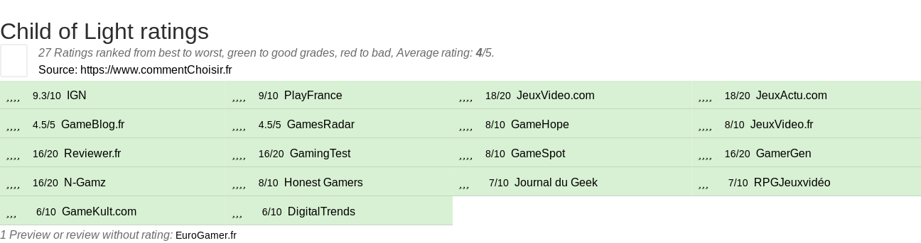 Ratings Child of Light