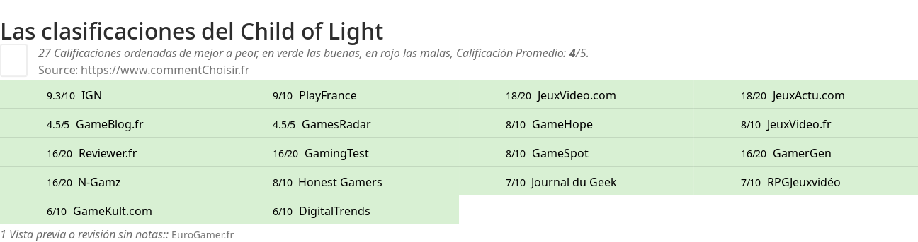 Ratings Child of Light