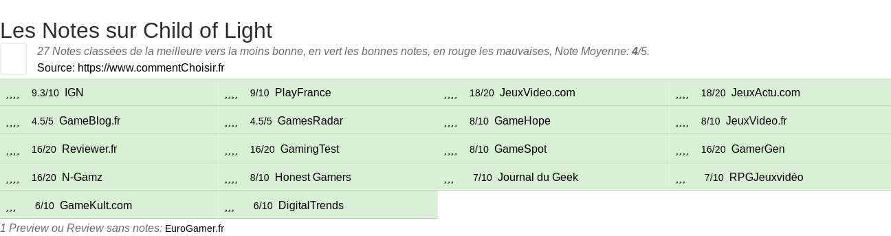 Ratings Child of Light