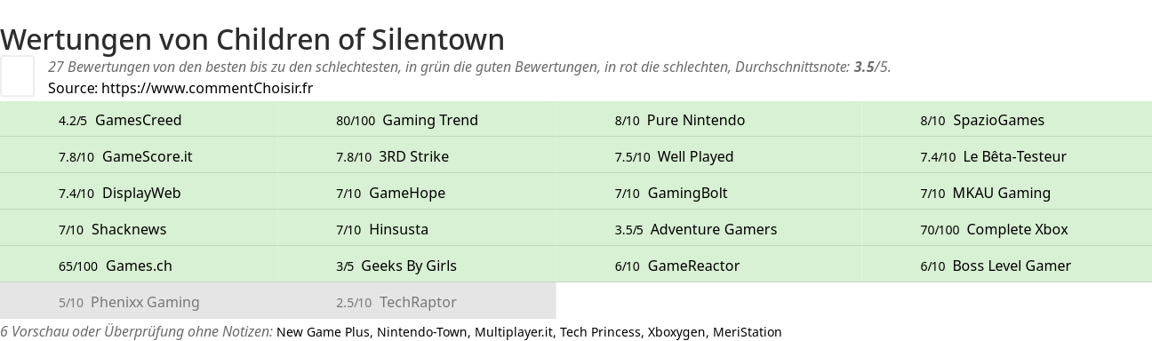 Ratings Children of Silentown