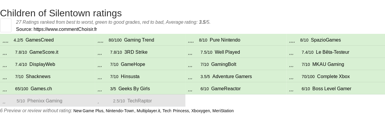 Ratings Children of Silentown