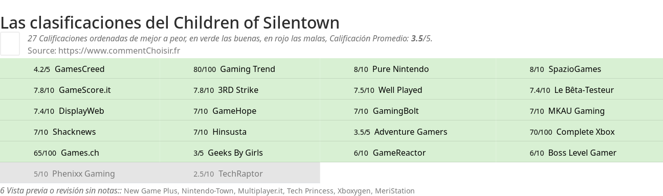 Ratings Children of Silentown