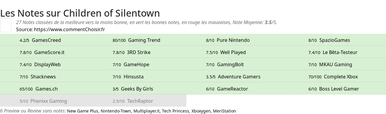 Ratings Children of Silentown