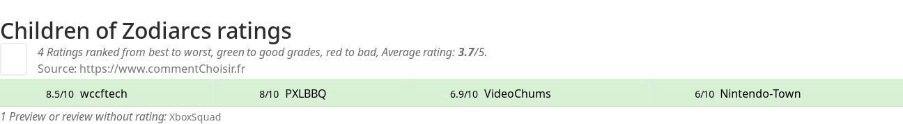 Ratings Children of Zodiarcs