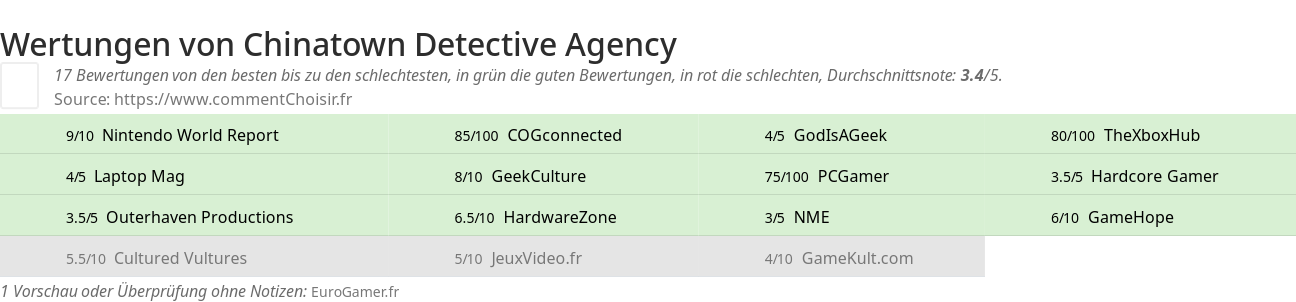 Ratings Chinatown Detective Agency