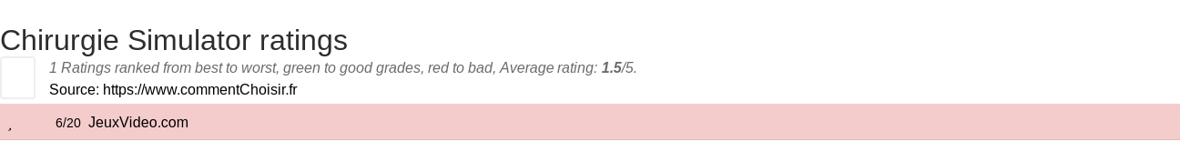 Ratings Chirurgie Simulator