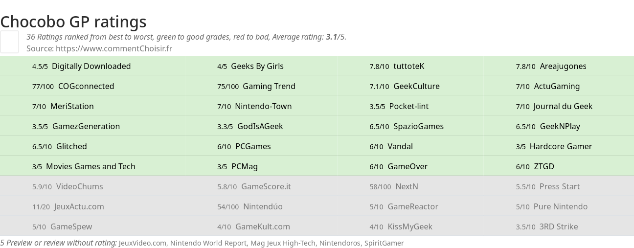 Ratings Chocobo GP