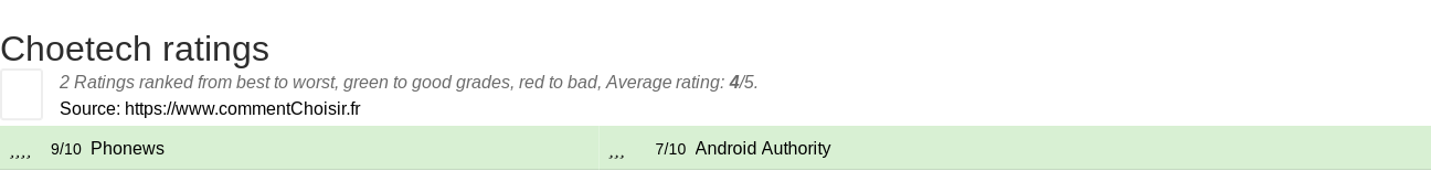 Ratings Choetech