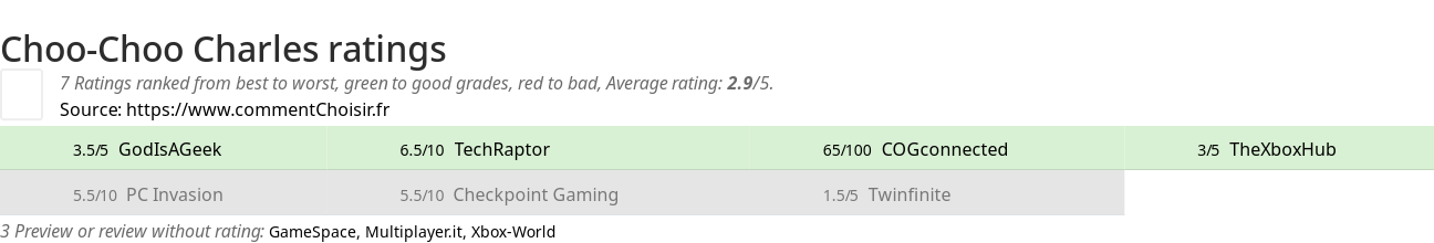 Ratings Choo-Choo Charles