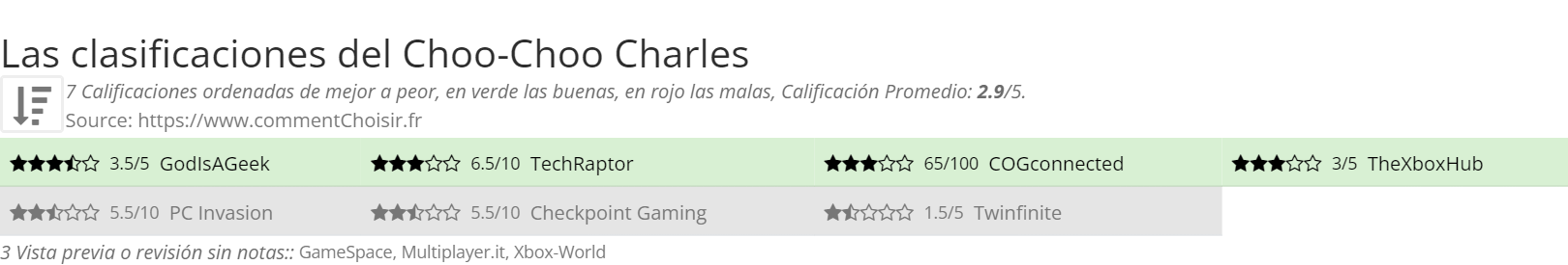 Ratings Choo-Choo Charles