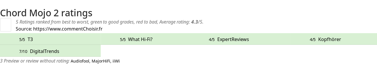 Ratings Chord Mojo 2