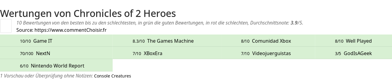 Ratings Chronicles of 2 Heroes