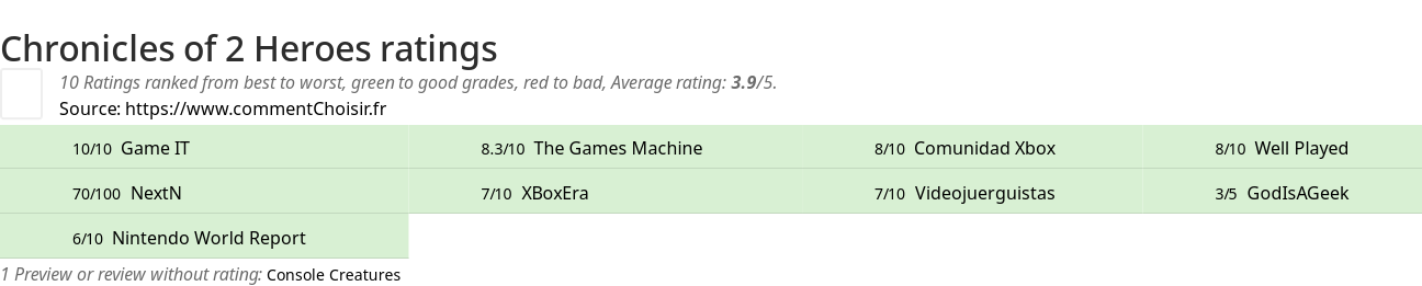 Ratings Chronicles of 2 Heroes