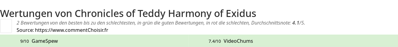 Ratings Chronicles of Teddy Harmony of Exidus