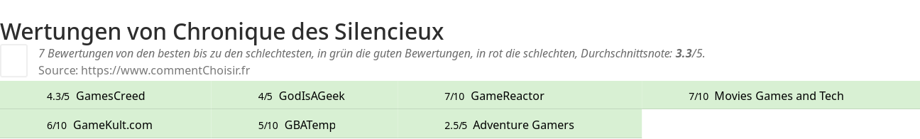 Ratings Chronique des Silencieux