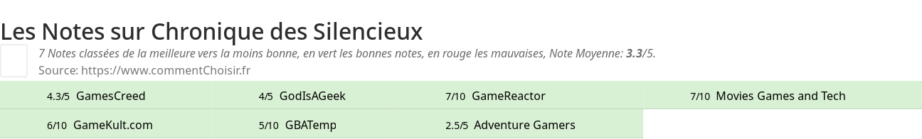 Ratings Chronique des Silencieux