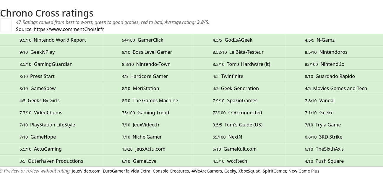 Ratings Chrono Cross