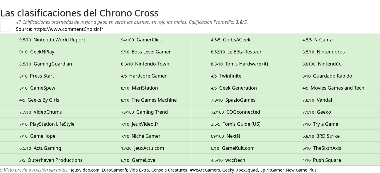 Ratings Chrono Cross