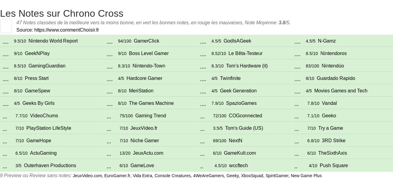 Ratings Chrono Cross