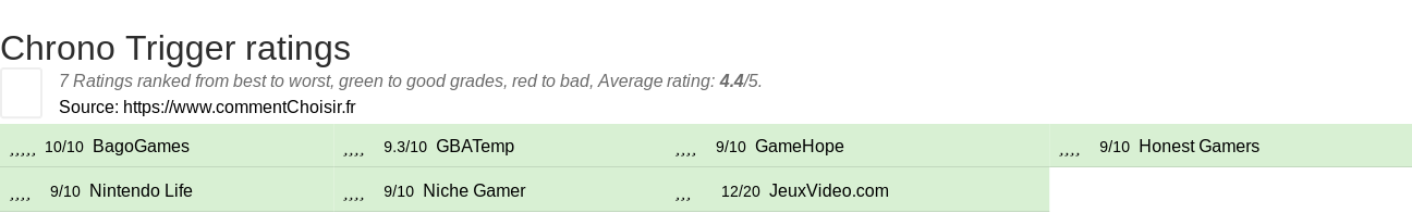 Ratings Chrono Trigger