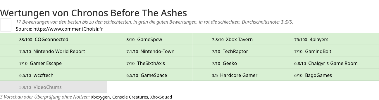 Ratings Chronos Before The Ashes