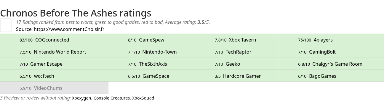 Ratings Chronos Before The Ashes