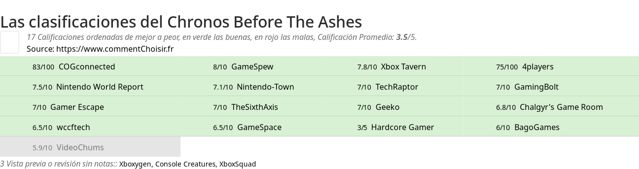 Ratings Chronos Before The Ashes