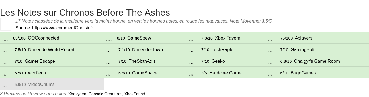 Ratings Chronos Before The Ashes