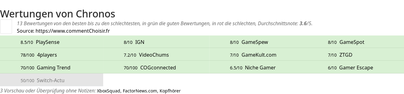 Ratings Chronos