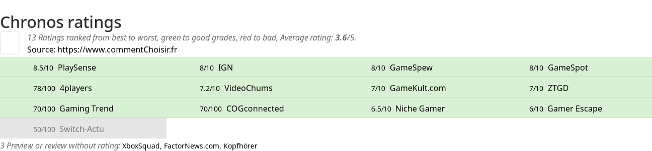 Ratings Chronos