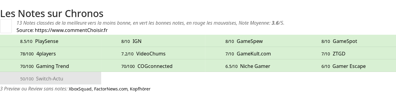 Ratings Chronos