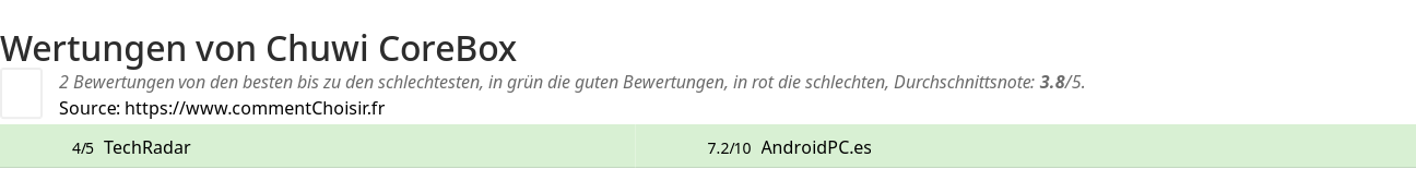 Ratings Chuwi CoreBox