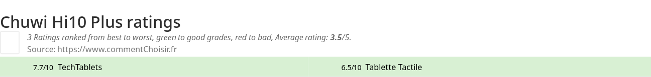 Ratings Chuwi Hi10 Plus