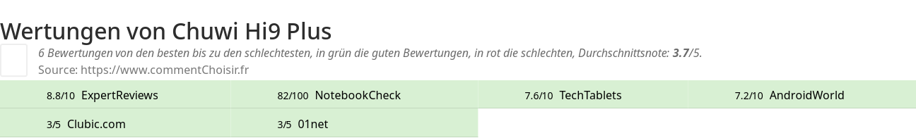 Ratings Chuwi Hi9 Plus