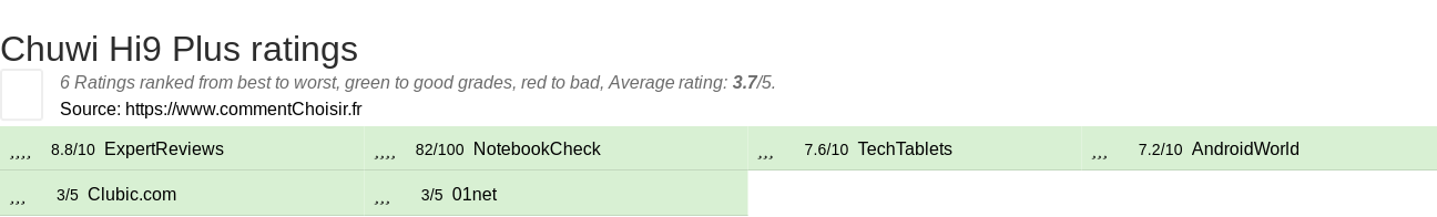 Ratings Chuwi Hi9 Plus