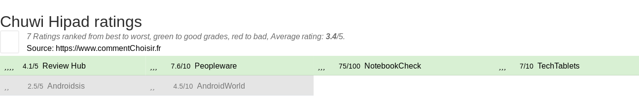 Ratings Chuwi Hipad