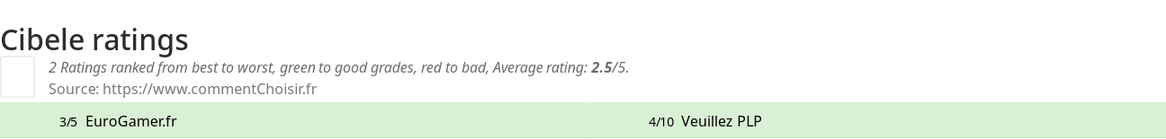 Ratings Cibele