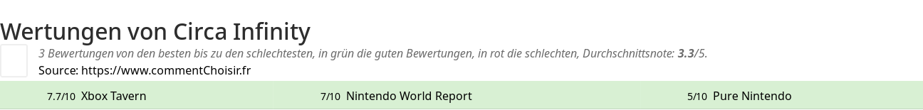 Ratings Circa Infinity