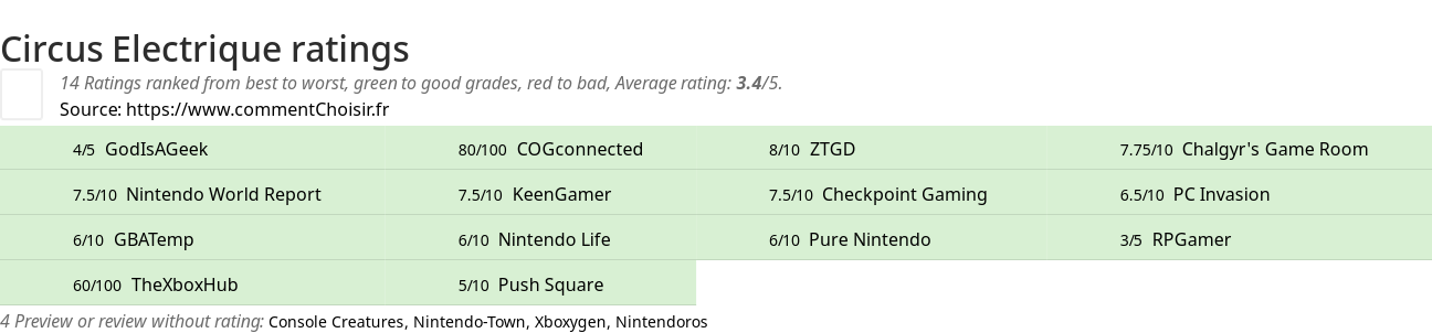 Ratings Circus Electrique