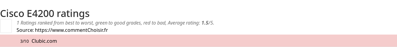 Ratings Cisco E4200