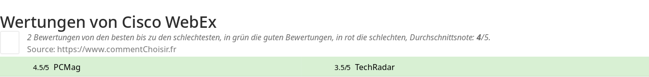 Ratings Cisco WebEx