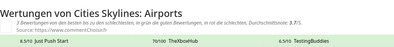 Ratings Cities Skylines: Airports