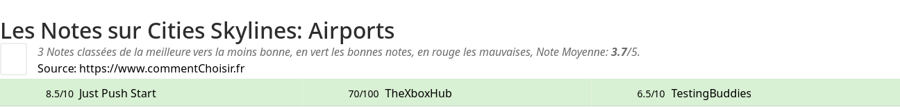 Ratings Cities Skylines: Airports