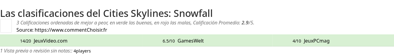 Ratings Cities Skylines: Snowfall