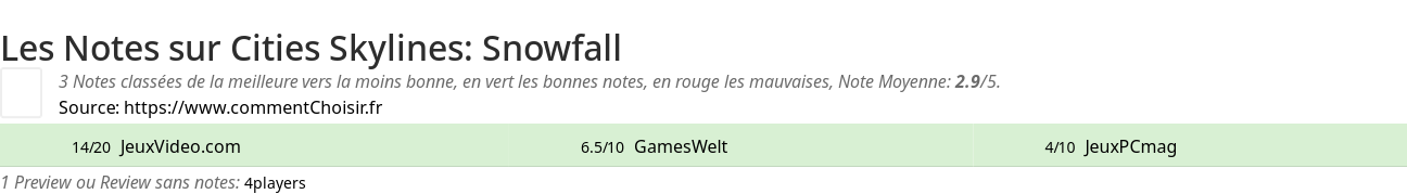 Ratings Cities Skylines: Snowfall