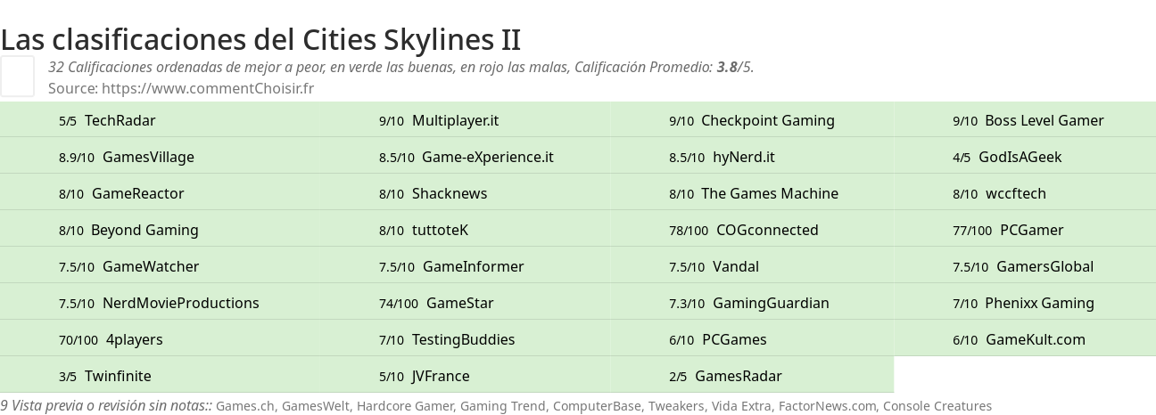 Ratings Cities Skylines II