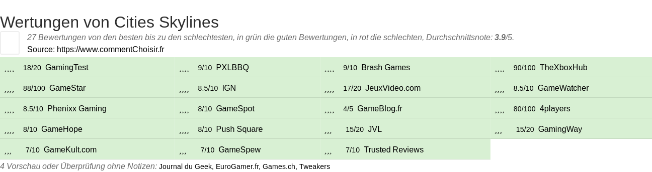 Ratings Cities Skylines