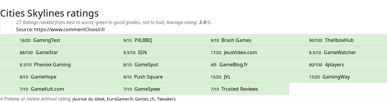 Ratings Cities Skylines