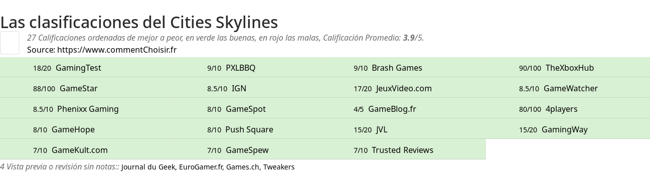 Ratings Cities Skylines