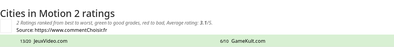 Ratings Cities in Motion 2